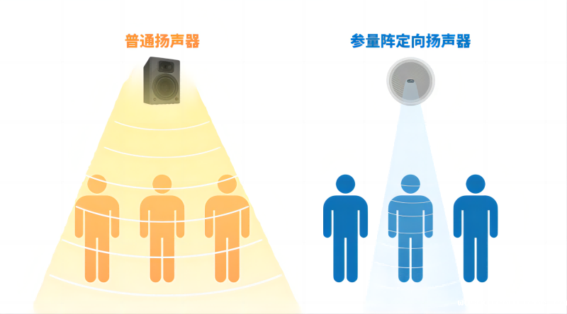 普通扬声器和参量阵定向扬声器的声波效果对比