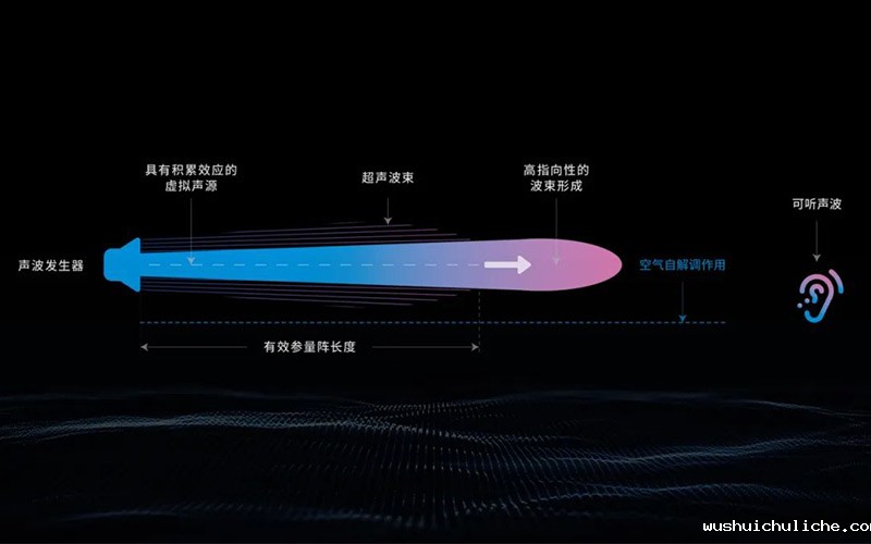 定向音箱技术原理