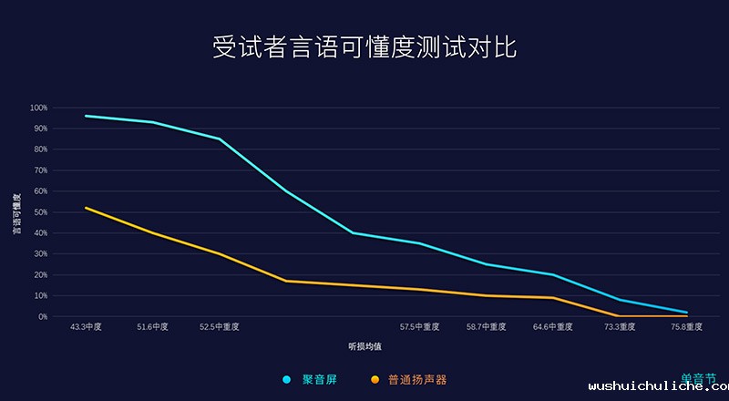 普通扬声器与伟德竞彩网App第三代定向声聚音屏一体机的核心声学表现