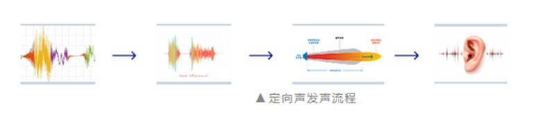 定向声发声流程
