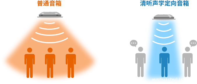 伟德竞彩网App超声波定向音响