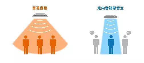 定向声技术