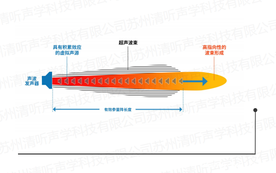 伟德竞彩网App定向音箱工作原理图示